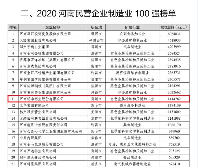 铝板厂家_人生就是博Z6·尊龙凯时铝业再次荣获“河南民营企业100强”