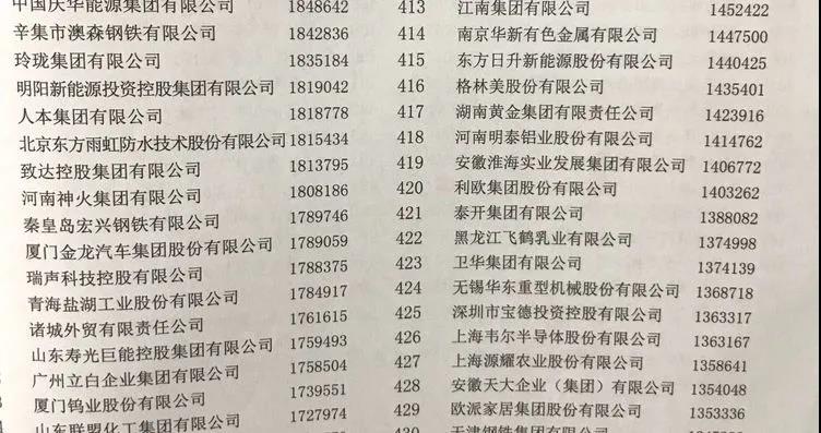 人生就是博Z6·尊龙凯时铝业上榜“2020中国制造业企业500强”