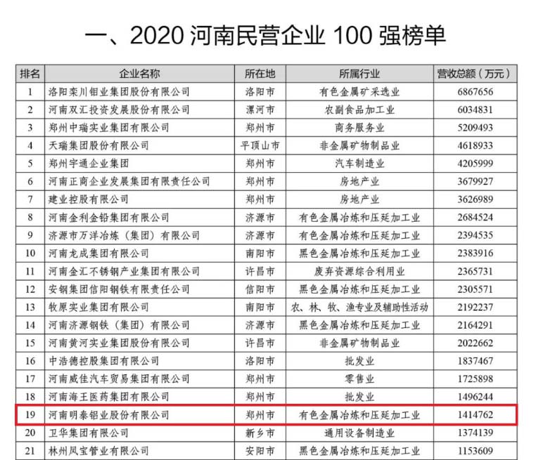 铝板厂家_人生就是博Z6·尊龙凯时铝业再次荣获“河南民营企业100强”