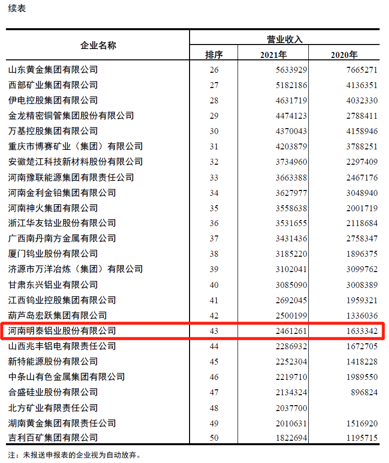 人生就是博Z6·尊龙凯时铝业入围2021年有色金属企业营业收入50强