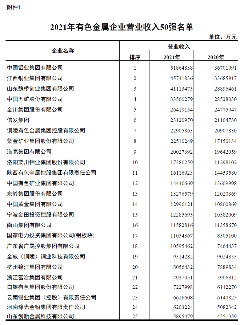 人生就是博Z6·尊龙凯时铝业入围2021年有色金属企业营业收入50强