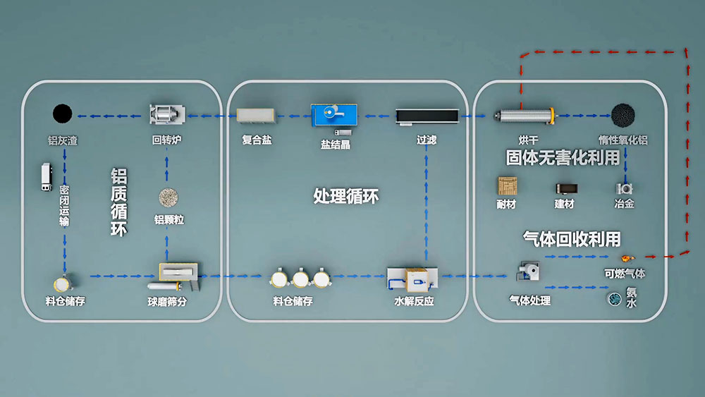 再生铝是由废旧铝和废铝合金材料或含铝的废料，经重新熔化提炼而得到的铝合金或铝金属，是金属铝的一个重要来源。再生铝主要是以铝合金的形式出现的。
再生铝在使用前必须进行严格的检测。国家有色金属可以进行再生铝的检测，出具相应的检测报告。
一般废铝可熔炼成为可锻铝合金、铸造铝合金和炼钢用的脱氧剂。此外，还可用浸出法 和干法 （破碎、筛分和磁选)）从浮渣和熔渣中回收 小铝粒 [1]。