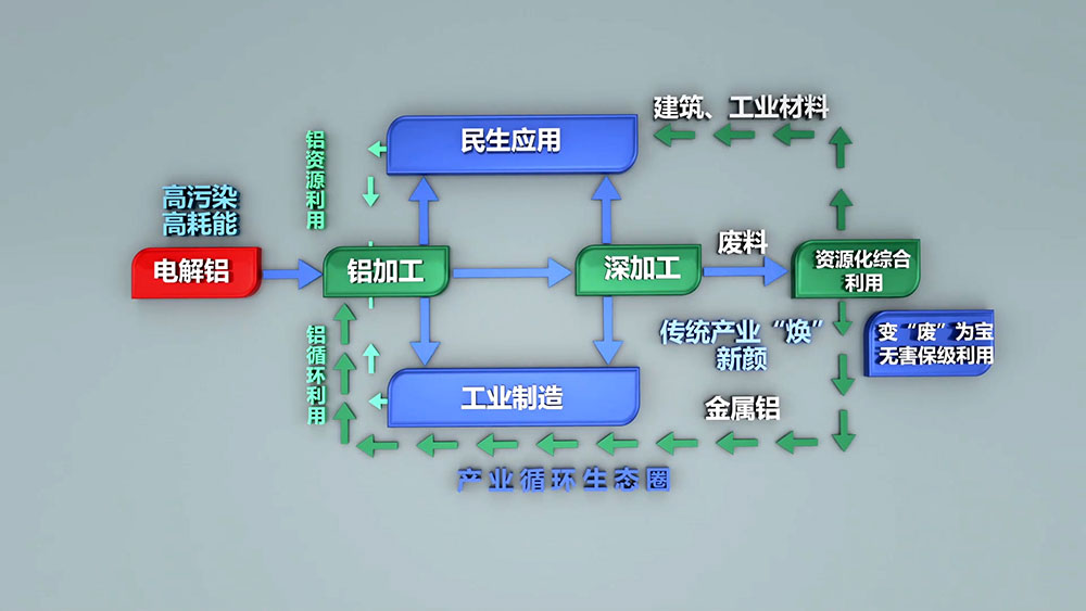 每生产一吨电解铝需要消耗5吨以上的铝土矿，530-550kg阳极糊，破坏植被1.314平方米。电解铝生产过程需要消耗多种生产资源，随着资源的日益紧张，坏境治理等附加成本的不断提高，再生铝的生产优势日渐凸显。
再生铝实际生产能耗相当于制取电解铝能耗的3%-5%，其对能源类型的需求较为综合，摆托了铝业“价随电涨”的依赖，将再生铝产业作为主导产业更加有利于铝业市场的健康稳定和长期发展。
2005年，我国再生铝产量约60万吨，仅次于美国，位居世界第二位，占全球产量的21.82%；2006年，我国再生铝产量74.5万吨，成为全球最大的再生铝生产国，占全球产量的21.92%。2010年，我国再生铝产量达到400万吨，同比增长29%。随着我国压铸件、铝型材、汽车、家电等行业的不断发展，对再生铝的需求将会不断增长，再生铝行业发展前景广阔。